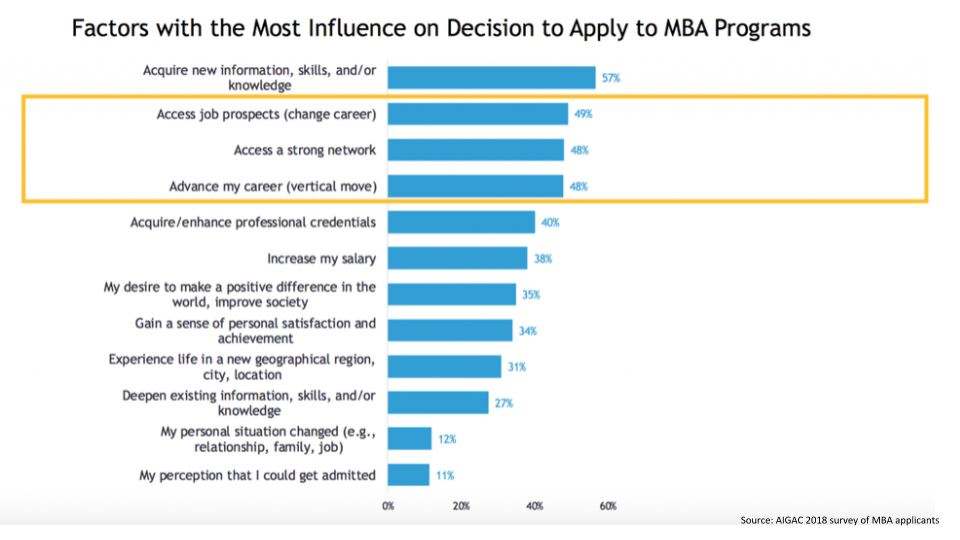 AIGAC survey 2018 on factors with the most influence on decision to apply to MBA Programmes
