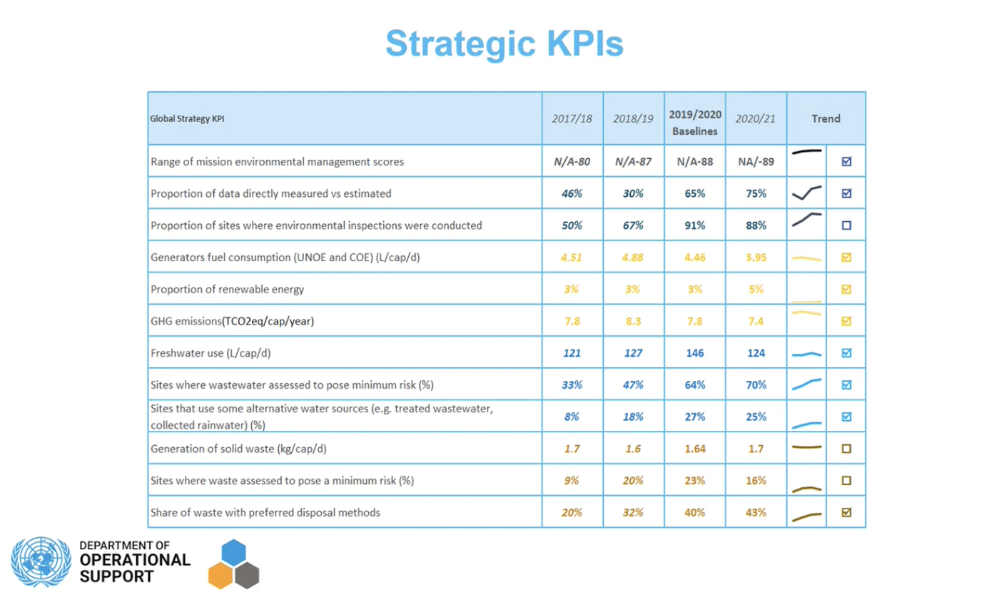 DOS Environmental Strategy Key Performance Indicators [2017–2021]