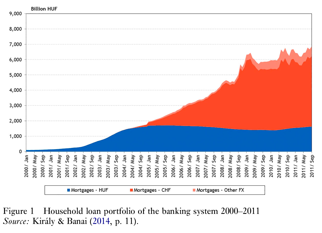 Household loan portfolio evolution