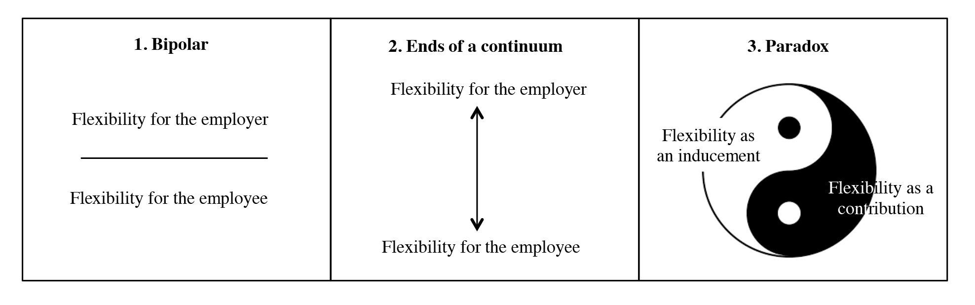 Almudena Cañibano’s work provided broad support to the paradox approach to understanding flexibility, illustrated by the Taoist symbol of Yin and Yang which represents how apparently contrary forces may really be complementary, interlinked and inter-reliant.