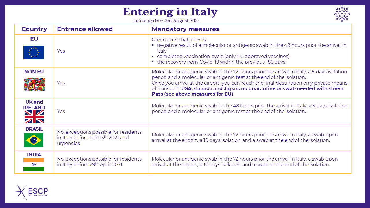 Entering in Italy (Latest update: 3 August 2021)