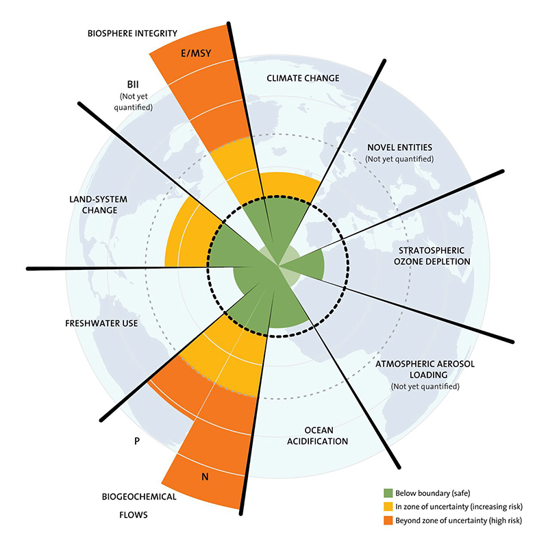 Planetary Boundaries Graph by the Stockholm-Resilience Centre