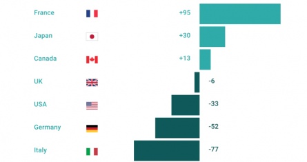 Digital Riser Ranking: Group of 7 (G7)